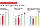 Кількість туристичних ночівель у Вінниці зросла на 15% у 2024 році