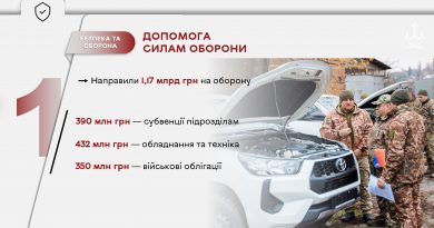 Фінансування безпеки та оборони у 2025 році: громада спрямувала понад 1,3 млрд грн